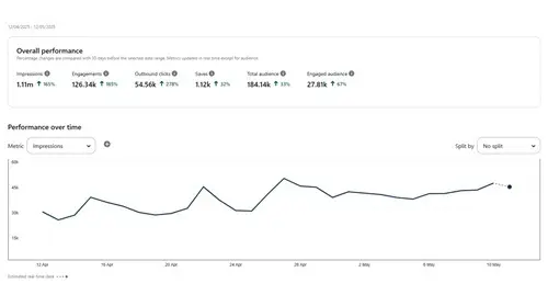 Pinterest inflated stats
